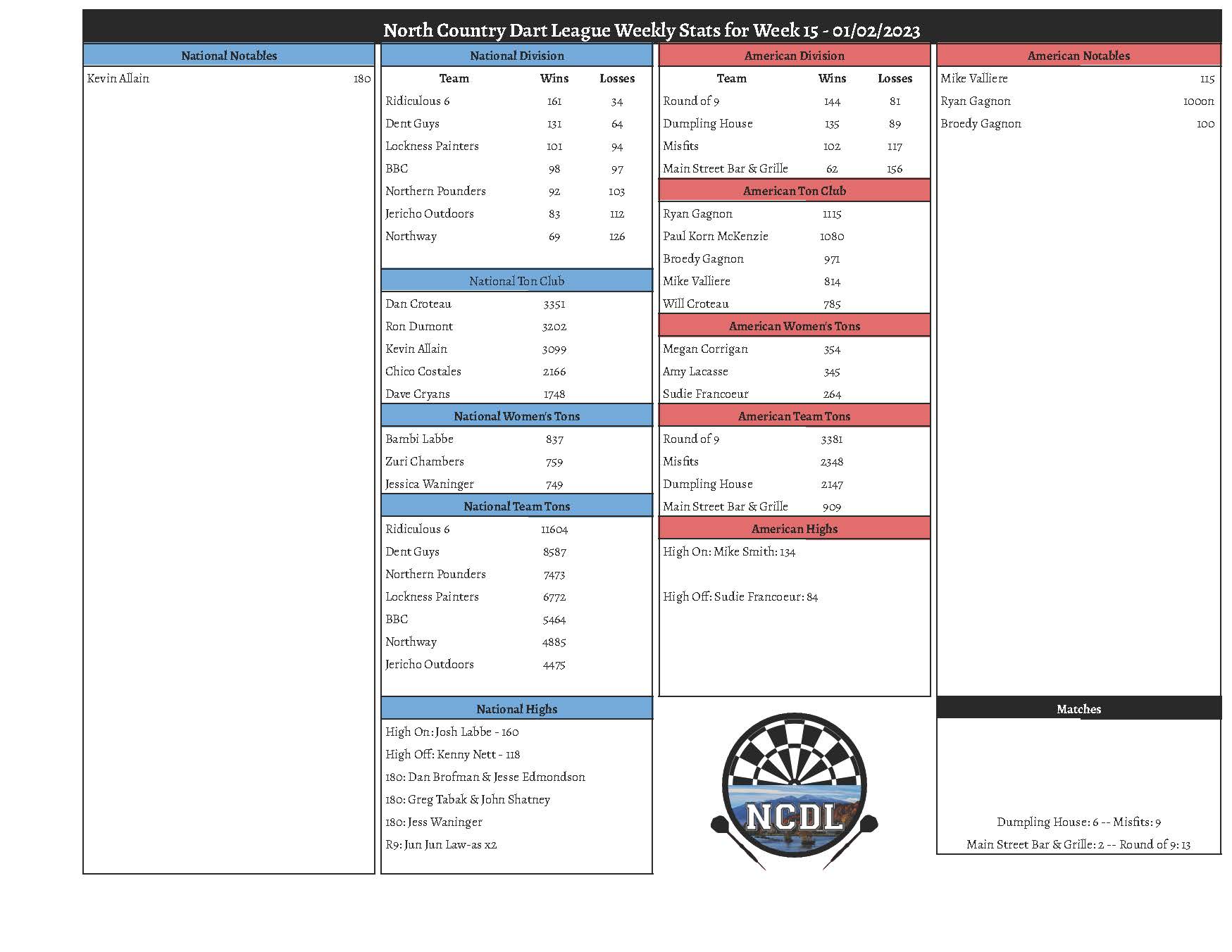 December 26th Weekly Stats